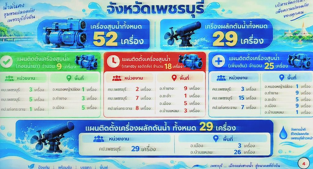 แผนผังและระดับน้ำรับมือน้ำท่วมเพชรบุรี 2569 กับเพดาน 150 ลบ.ม./วินาที