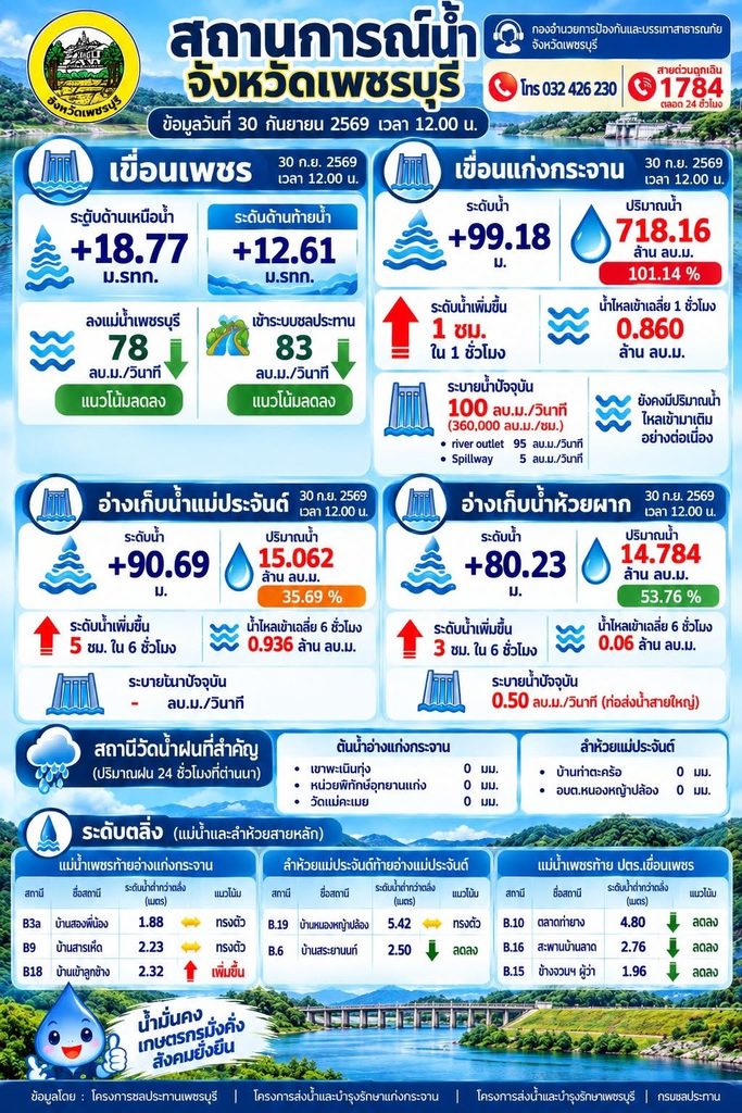 รายงานสถานการณ์น้ำ จังหวัดเพชรบุรี ประจำวันที่ 30 กันยายน 2569