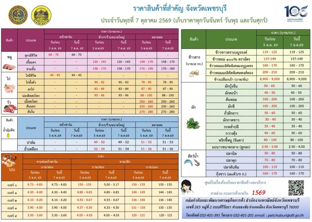 ตารางรายงานราคาสินค้าเกษตรและ ราคาผัก เทศกาลกินเจ เพชรบุรี สำนักงานพาณิชย์จังหวัด