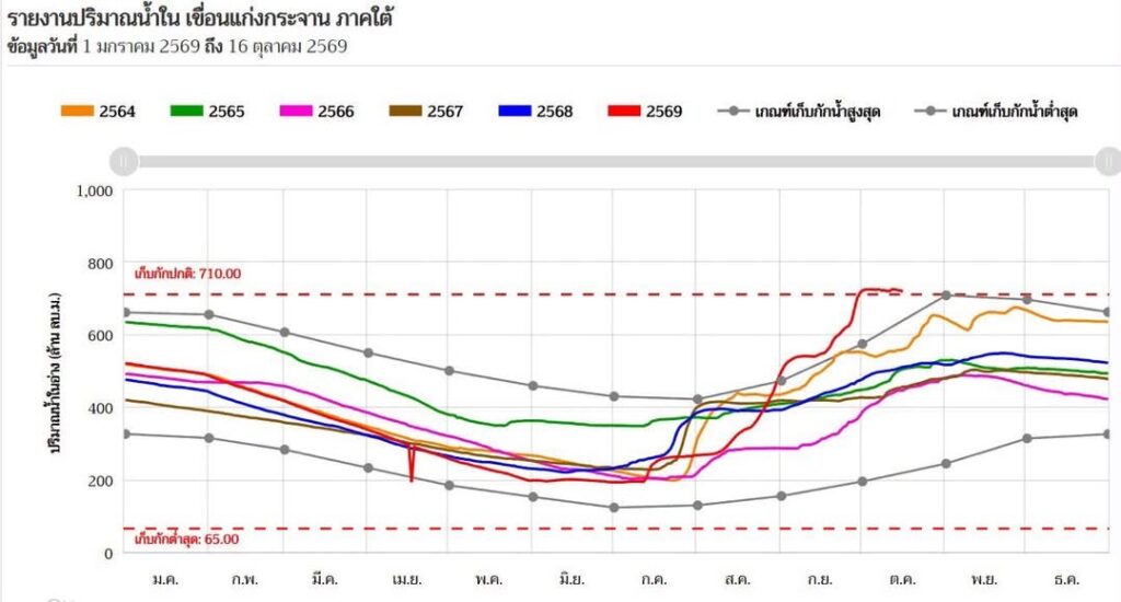 กราฟแสดงปริมาณน้ำในเขื่อนแก่งกระจานปี 2569 (เส้นสีแดง) ที่มีระดับน้ำสูงเกินเกณฑ์เก็บกักปกติ 710 ล้านลูกบาศก์เมตรมาตั้งแต่ต้นเดือนตุลาคม