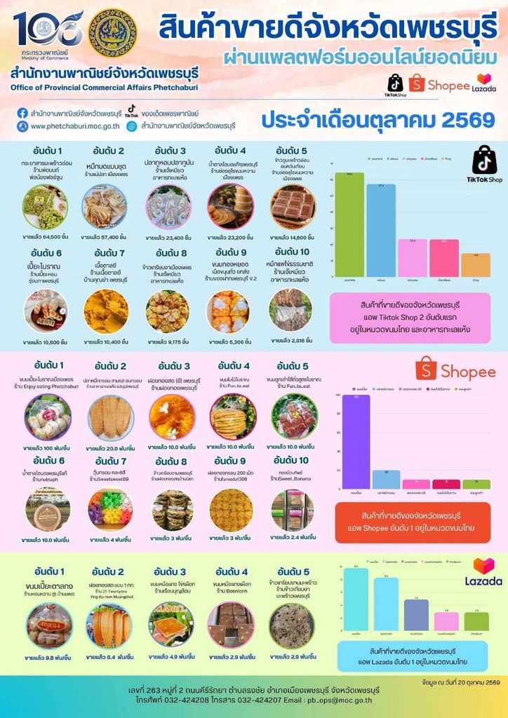 อินโฟกราฟิกสถิติสินค้าขายดีจังหวัดเพชรบุรีผ่านแพลตฟอร์มออนไลน์ TikTok Shop, Shopee และ Lazada ประจำเดือนตุลาคม 2569 โดยสำนักงานพาณิชย์จังหวัดเพชรบุรี